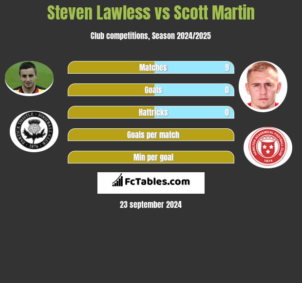 Steven Lawless vs Scott Martin h2h player stats