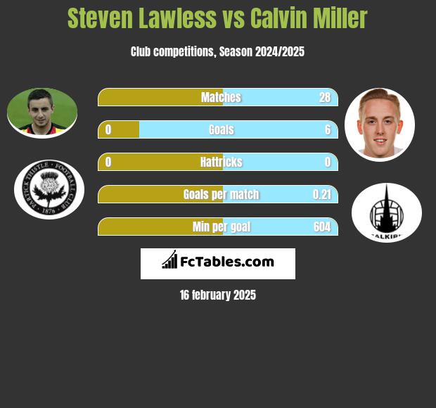 Steven Lawless vs Calvin Miller h2h player stats