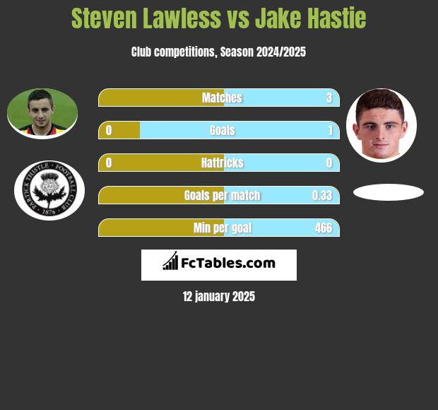 Steven Lawless vs Jake Hastie h2h player stats