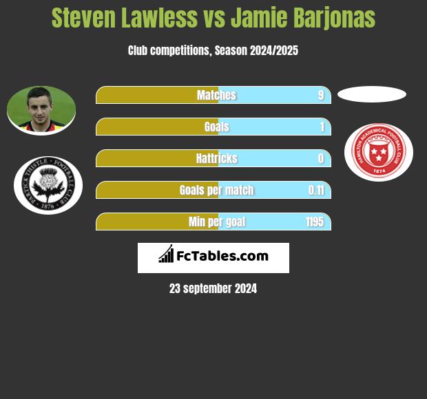 Steven Lawless vs Jamie Barjonas h2h player stats