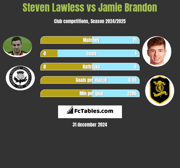 Steven Lawless vs Jamie Brandon h2h player stats