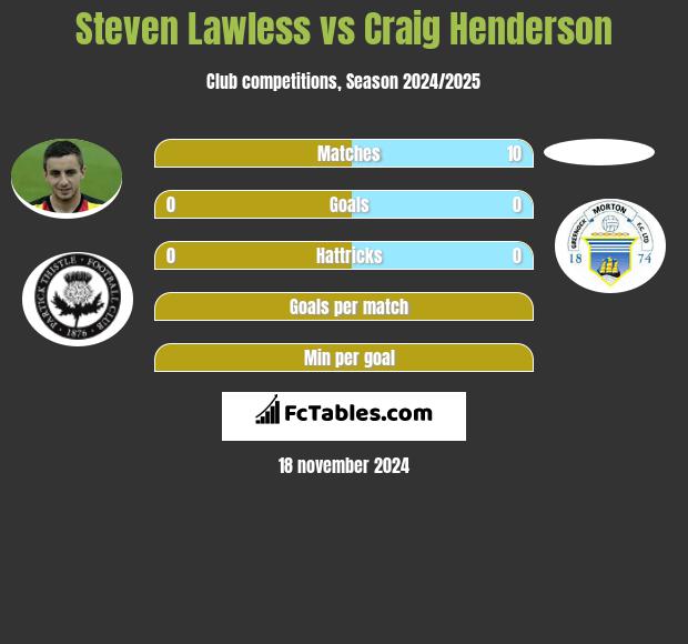 Steven Lawless vs Craig Henderson h2h player stats