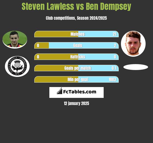 Steven Lawless vs Ben Dempsey h2h player stats