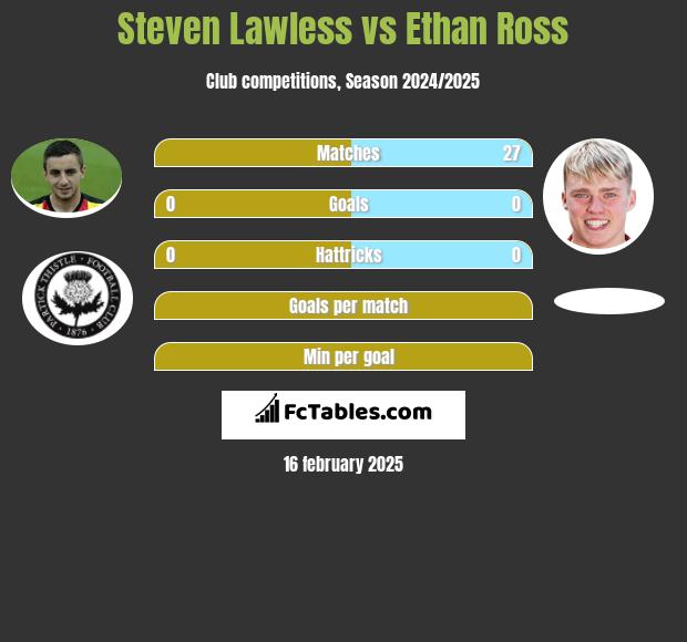 Steven Lawless vs Ethan Ross h2h player stats