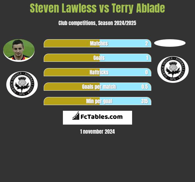 Steven Lawless vs Terry Ablade h2h player stats