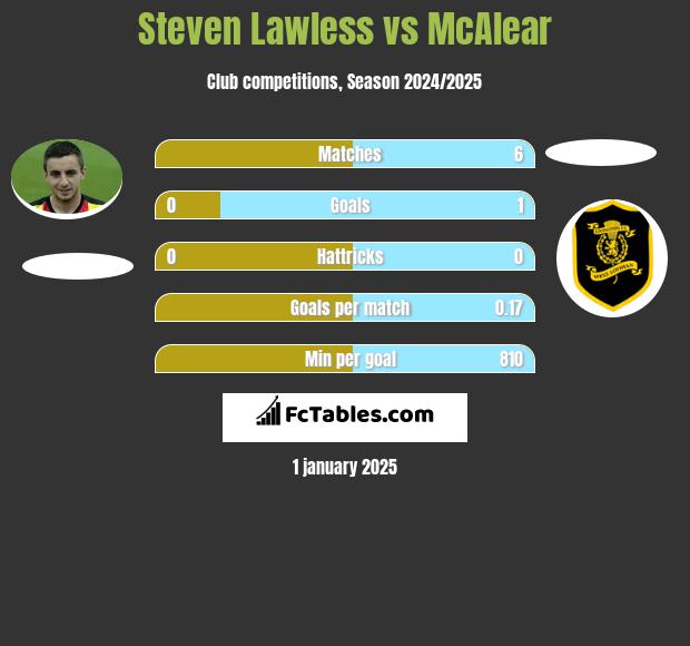 Steven Lawless vs McAlear h2h player stats