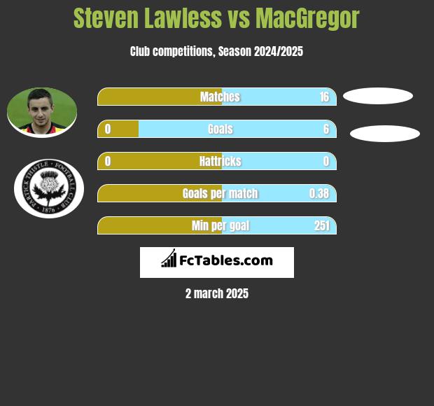 Steven Lawless vs MacGregor h2h player stats