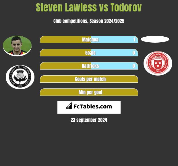 Steven Lawless vs Todorov h2h player stats