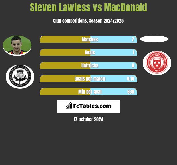 Steven Lawless vs MacDonald h2h player stats