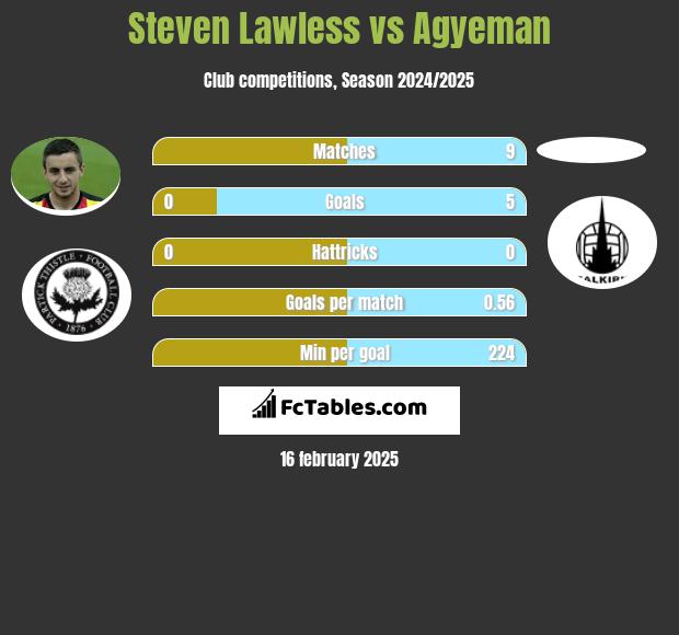 Steven Lawless vs Agyeman h2h player stats