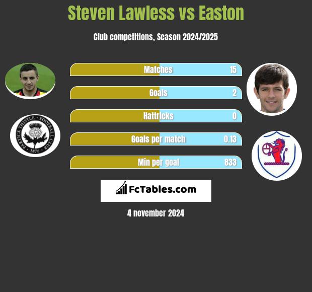 Steven Lawless vs Easton h2h player stats