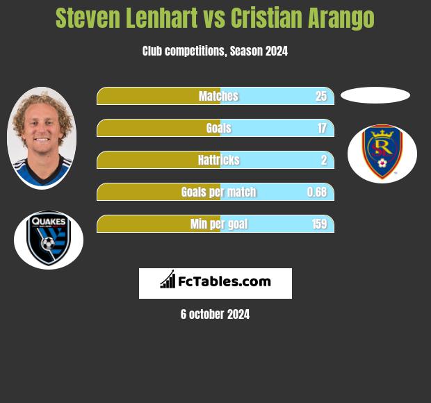 Steven Lenhart vs Cristian Arango h2h player stats