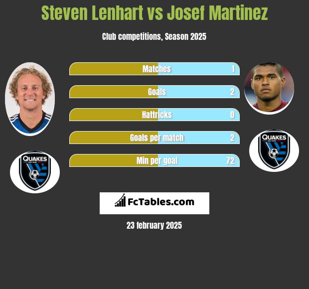 Steven Lenhart vs Josef Martinez h2h player stats