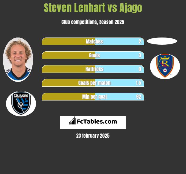 Steven Lenhart vs Ajago h2h player stats