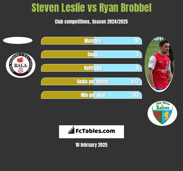 Steven Leslie vs Ryan Brobbel h2h player stats