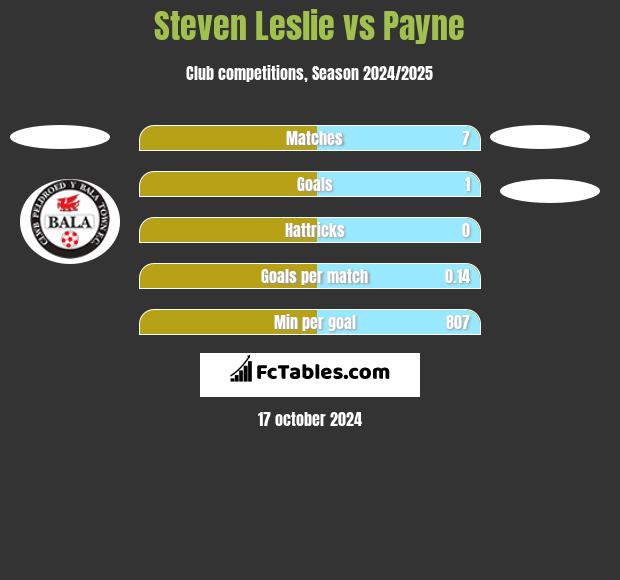 Steven Leslie vs Payne h2h player stats