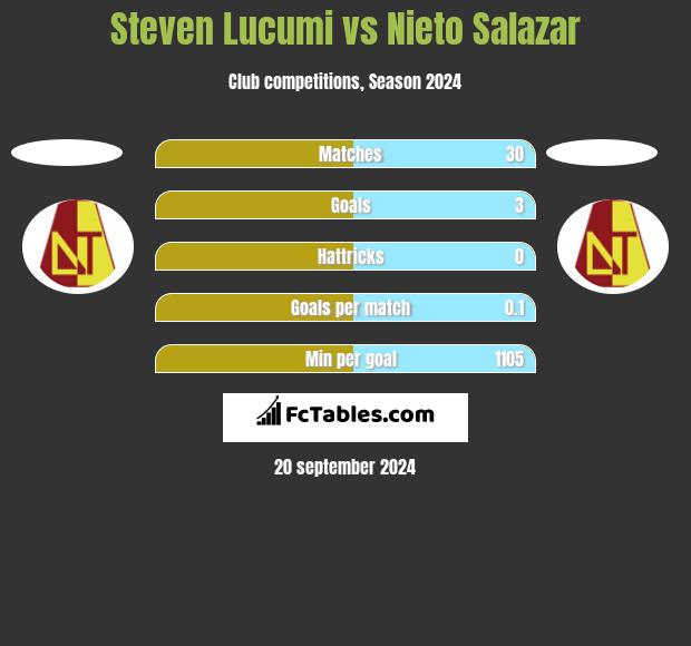 Steven Lucumi vs Nieto Salazar h2h player stats