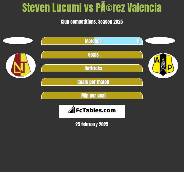 Steven Lucumi vs PÃ©rez Valencia h2h player stats