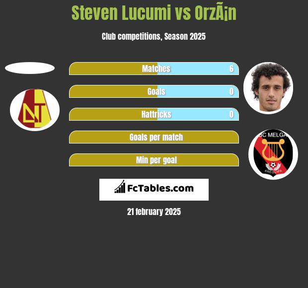 Steven Lucumi vs OrzÃ¡n h2h player stats