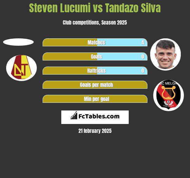 Steven Lucumi vs Tandazo Silva h2h player stats