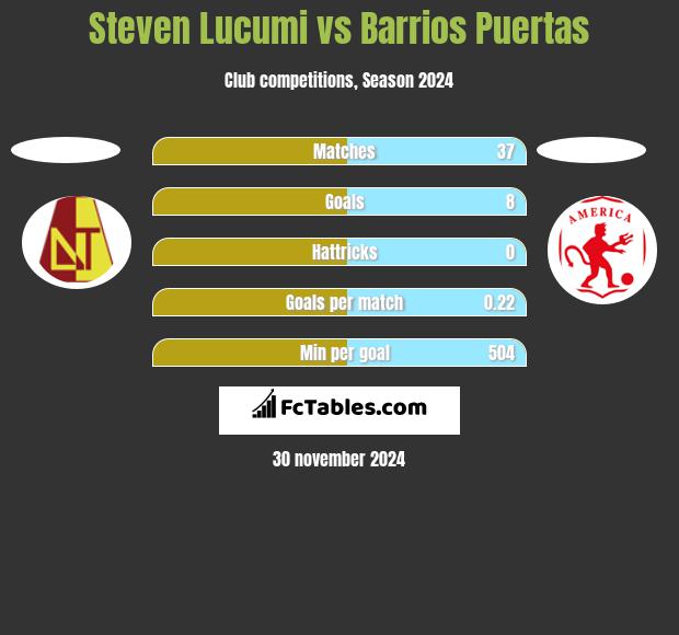 Steven Lucumi vs Barrios Puertas h2h player stats