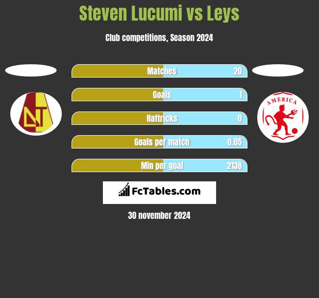 Steven Lucumi vs Leys h2h player stats