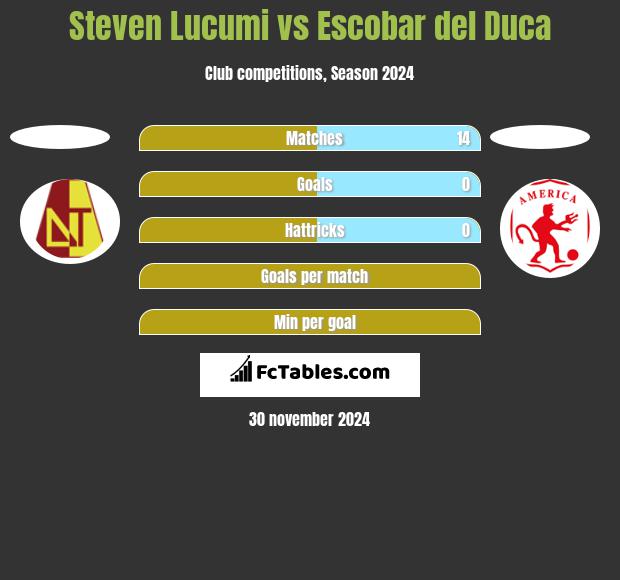 Steven Lucumi vs Escobar del Duca h2h player stats