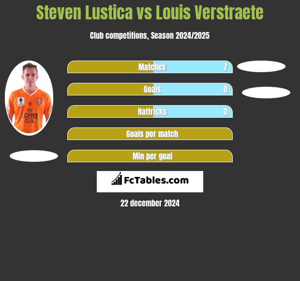 Steven Lustica vs Louis Verstraete h2h player stats