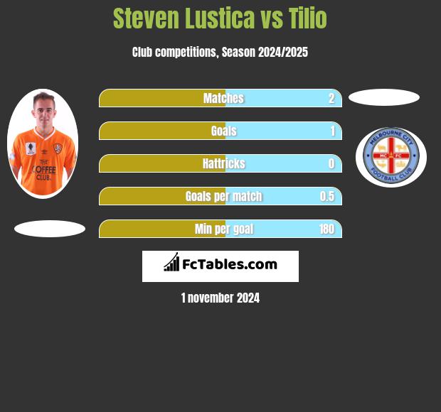 Steven Lustica vs Tilio h2h player stats