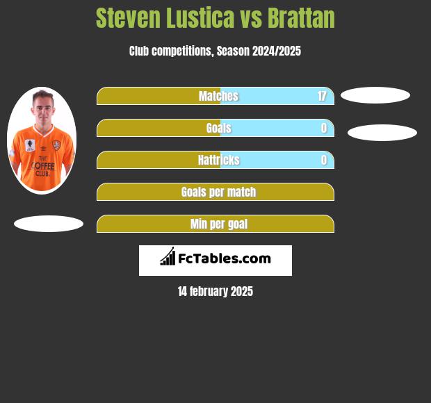 Steven Lustica vs Brattan h2h player stats