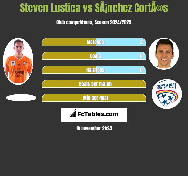 Steven Lustica vs SÃ¡nchez CortÃ©s h2h player stats