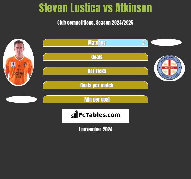 Steven Lustica vs Atkinson h2h player stats