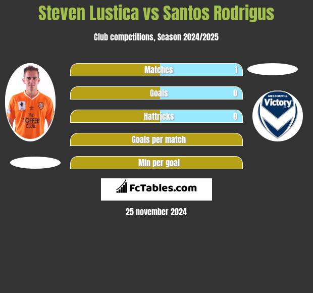 Steven Lustica vs Santos Rodrigus h2h player stats