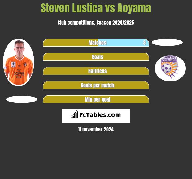 Steven Lustica vs Aoyama h2h player stats