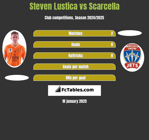 Steven Lustica vs Scarcella h2h player stats