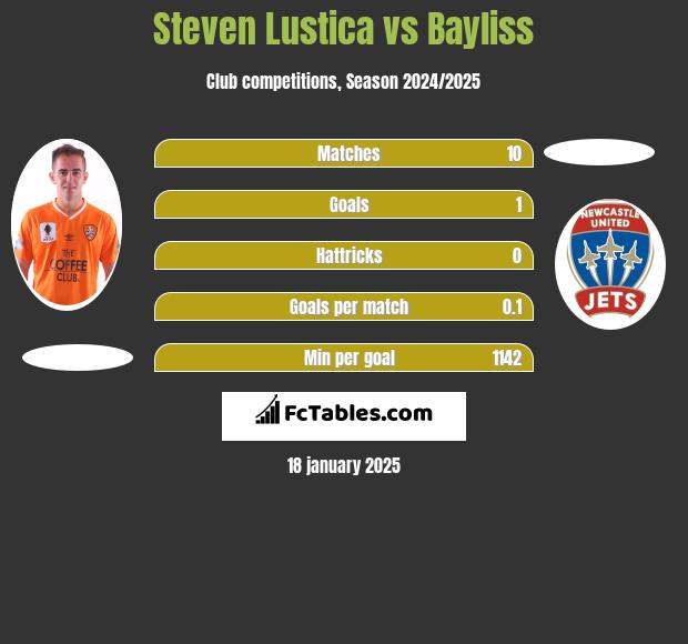 Steven Lustica vs Bayliss h2h player stats