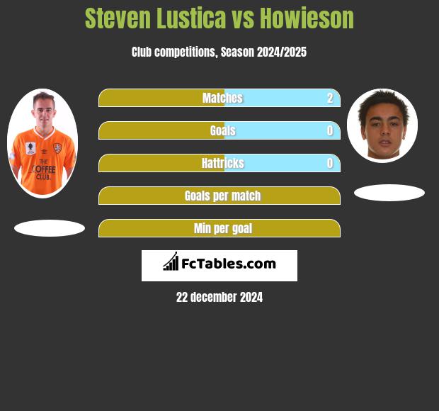 Steven Lustica vs Howieson h2h player stats