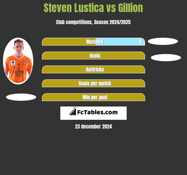 Steven Lustica vs Gillion h2h player stats