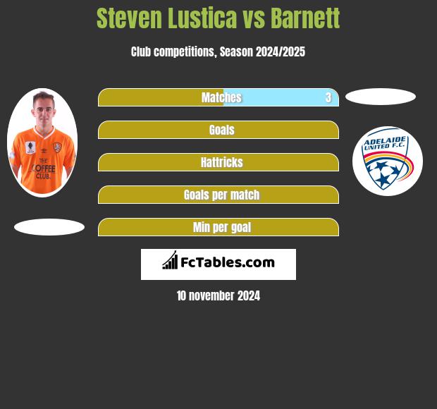 Steven Lustica vs Barnett h2h player stats