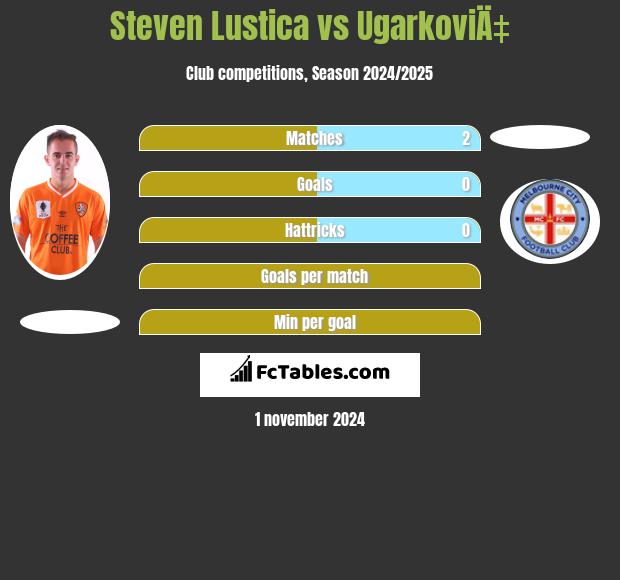 Steven Lustica vs UgarkoviÄ‡ h2h player stats