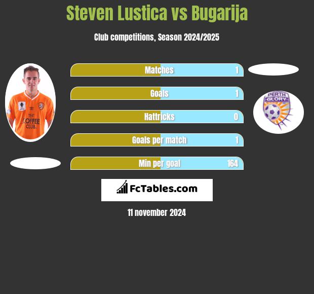 Steven Lustica vs Bugarija h2h player stats