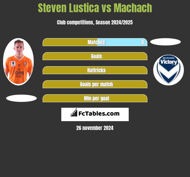 Steven Lustica vs Machach h2h player stats