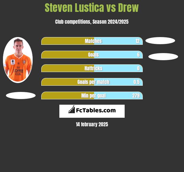 Steven Lustica vs Drew h2h player stats