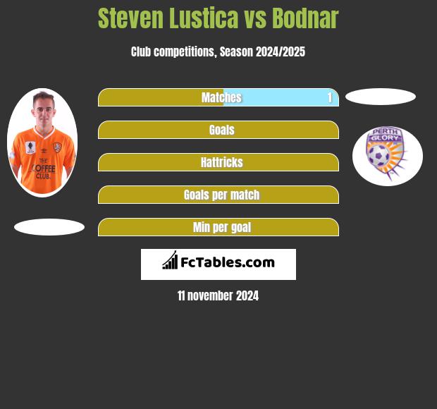 Steven Lustica vs Bodnar h2h player stats