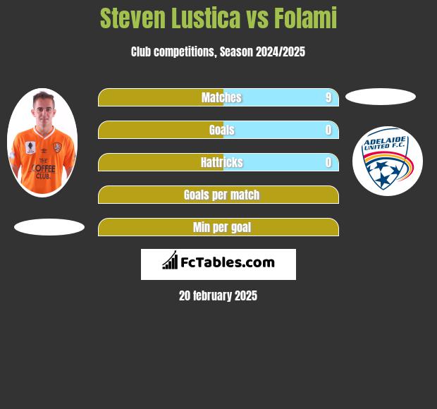 Steven Lustica vs Folami h2h player stats