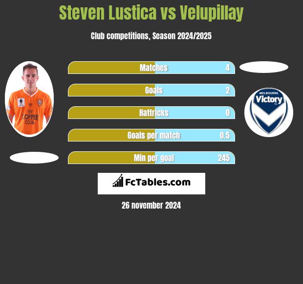 Steven Lustica vs Velupillay h2h player stats