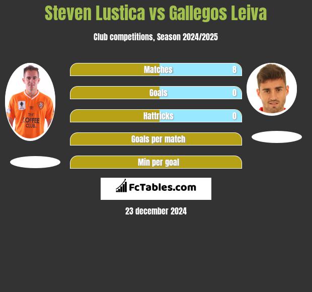 Steven Lustica vs Gallegos Leiva h2h player stats