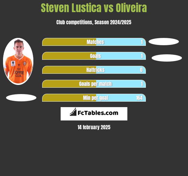 Steven Lustica vs Oliveira h2h player stats