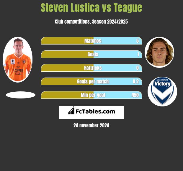 Steven Lustica vs Teague h2h player stats