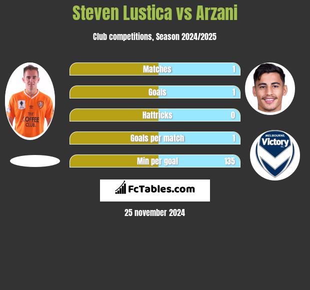 Steven Lustica vs Arzani h2h player stats